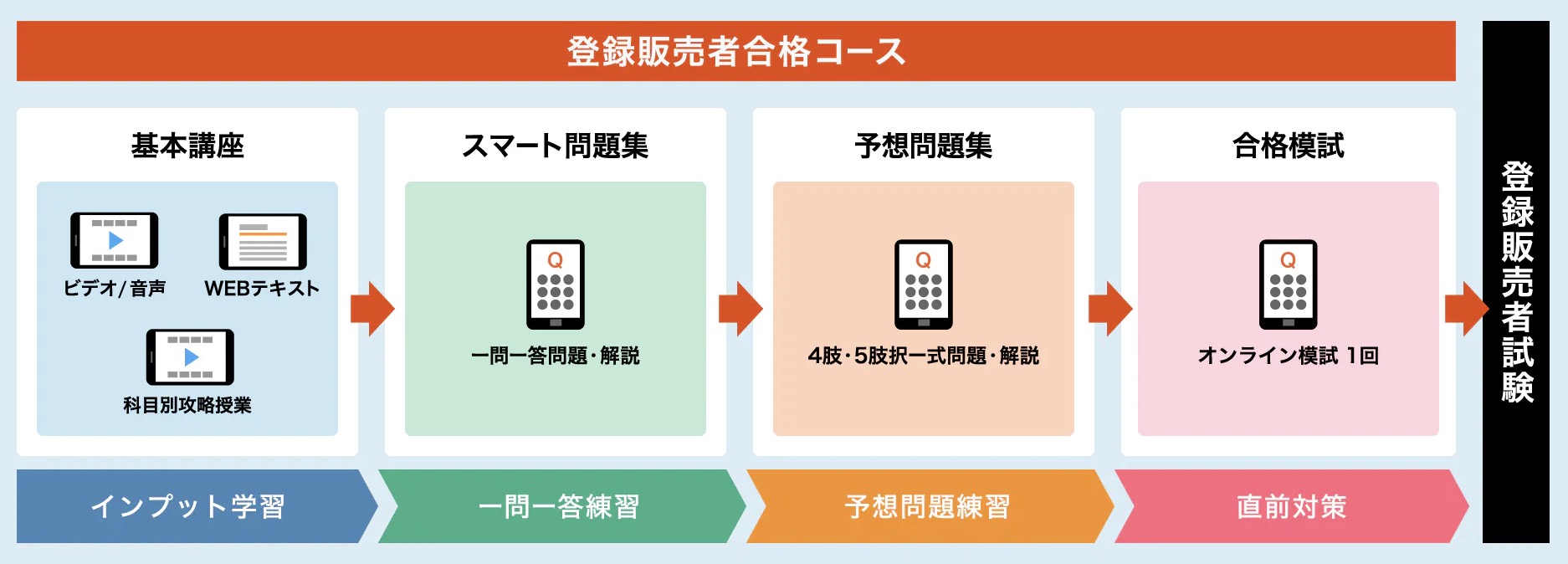 スタディング 登録販売者通信講座 特徴