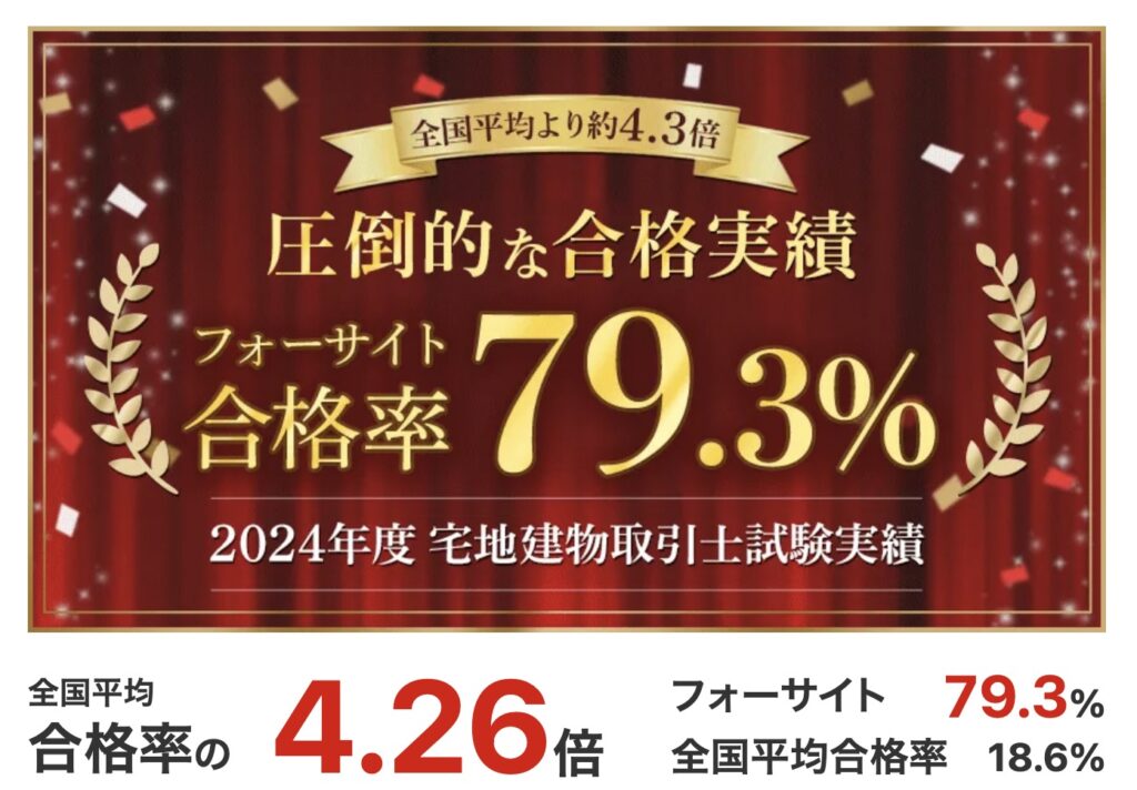フォーサイト 宅建 合格実績