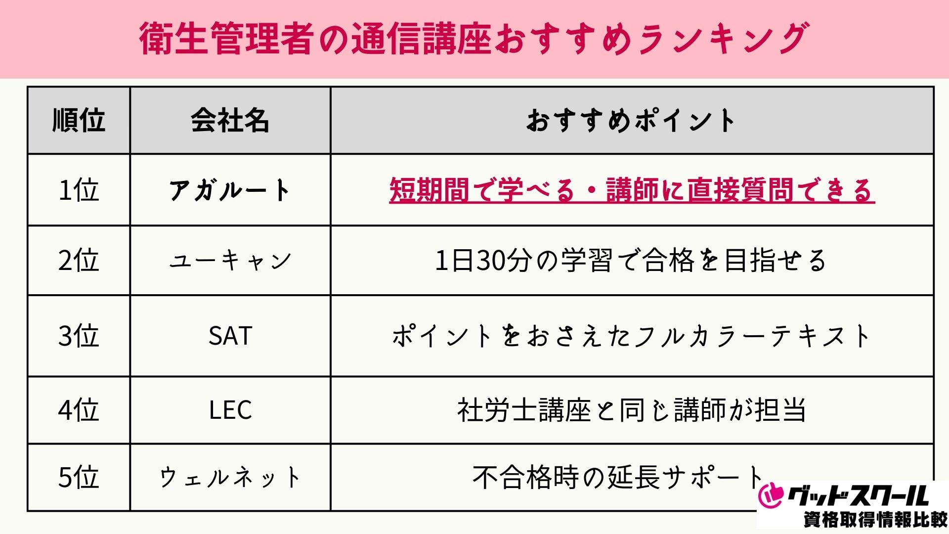衛生管理者 通信講座 ランキング