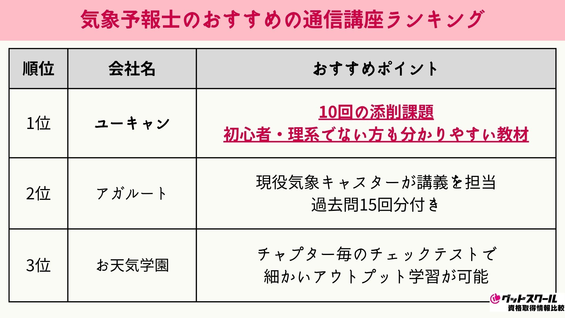 気象予報士のおすすめの通信講座ランキング
