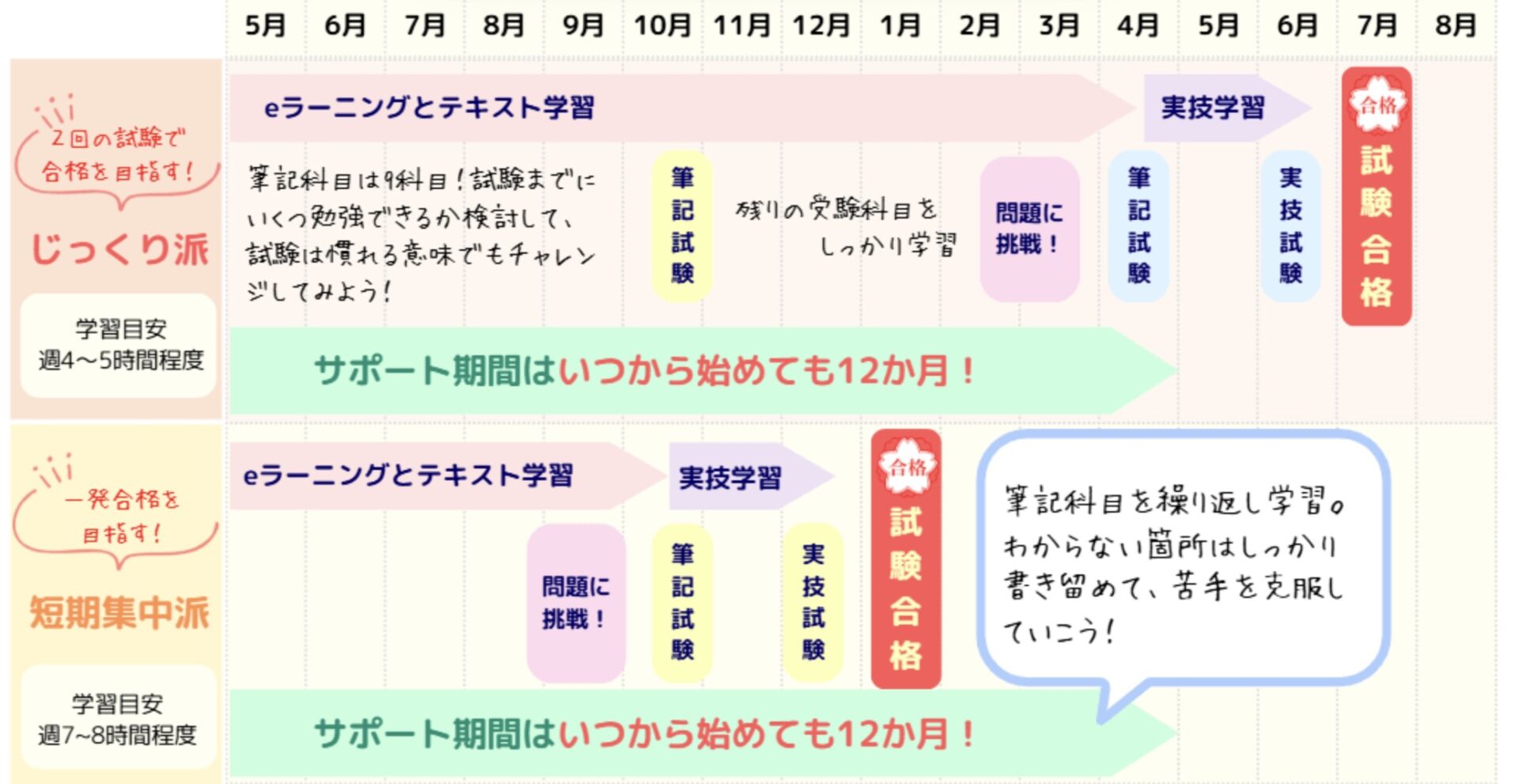 ヒューマンアカデミー通信講座 保育士 スケジュール