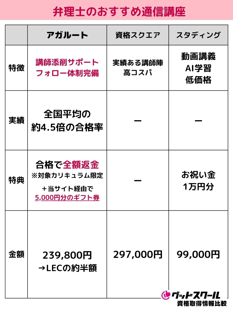 弁理士のおすすめ通信講座