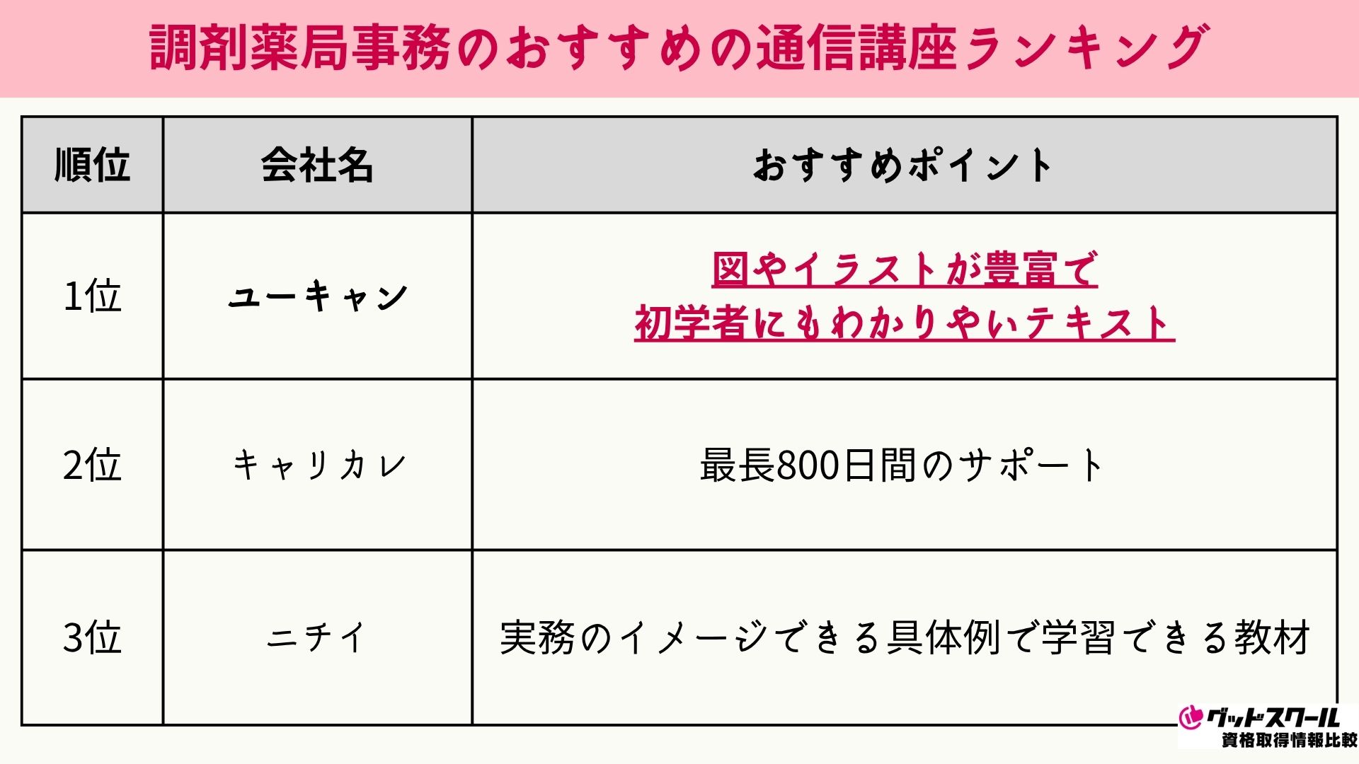 調剤薬局事務のおすすめの通信講座ランキング