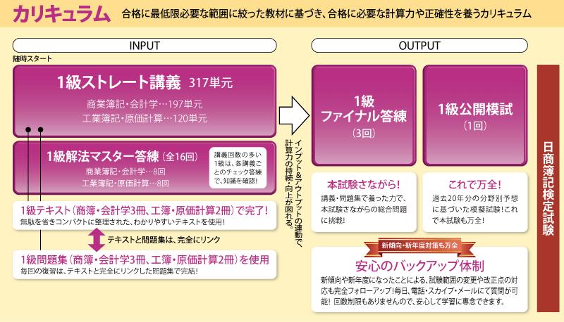 20119円 【第1位獲得！】 クレアール 簿記1級 ストレートフルパック1式