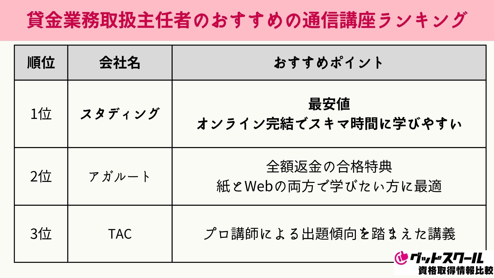 貸金業務取扱主任者のおすすめの通信講座ランキング