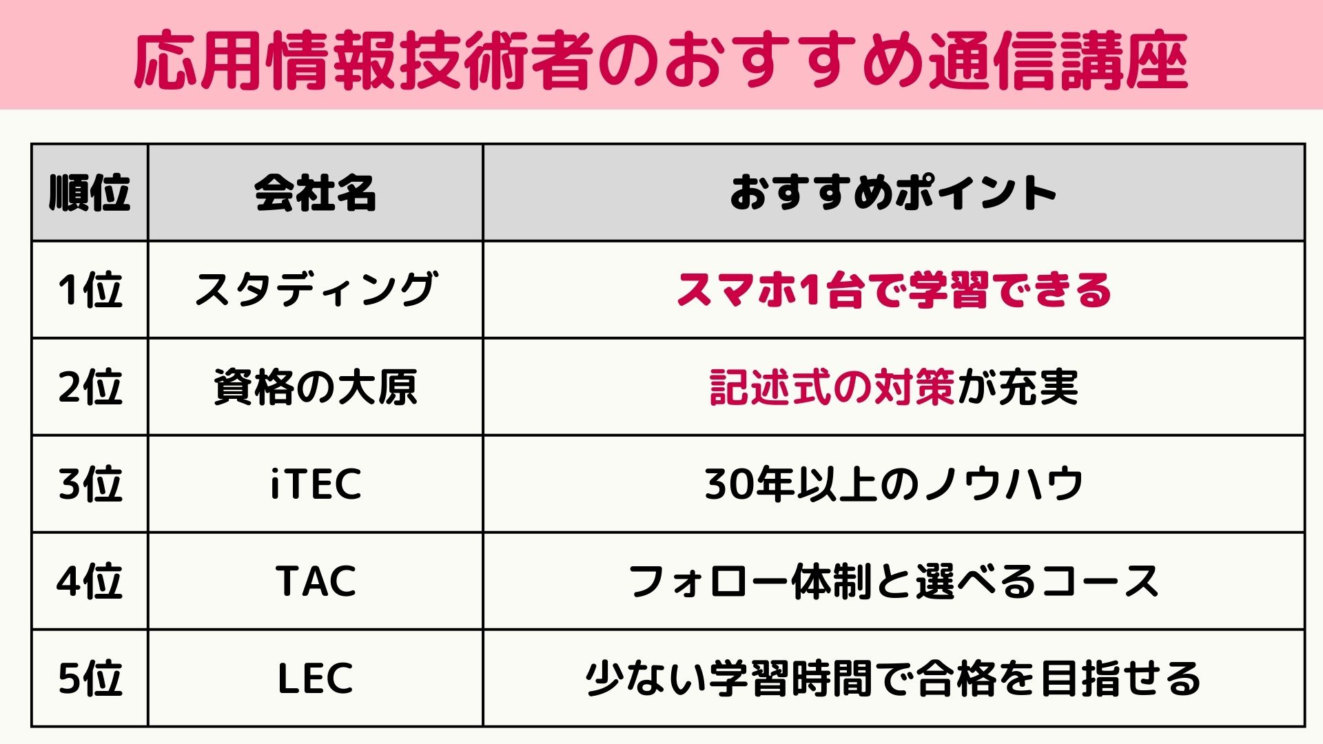 応用情報技術者 通信講座