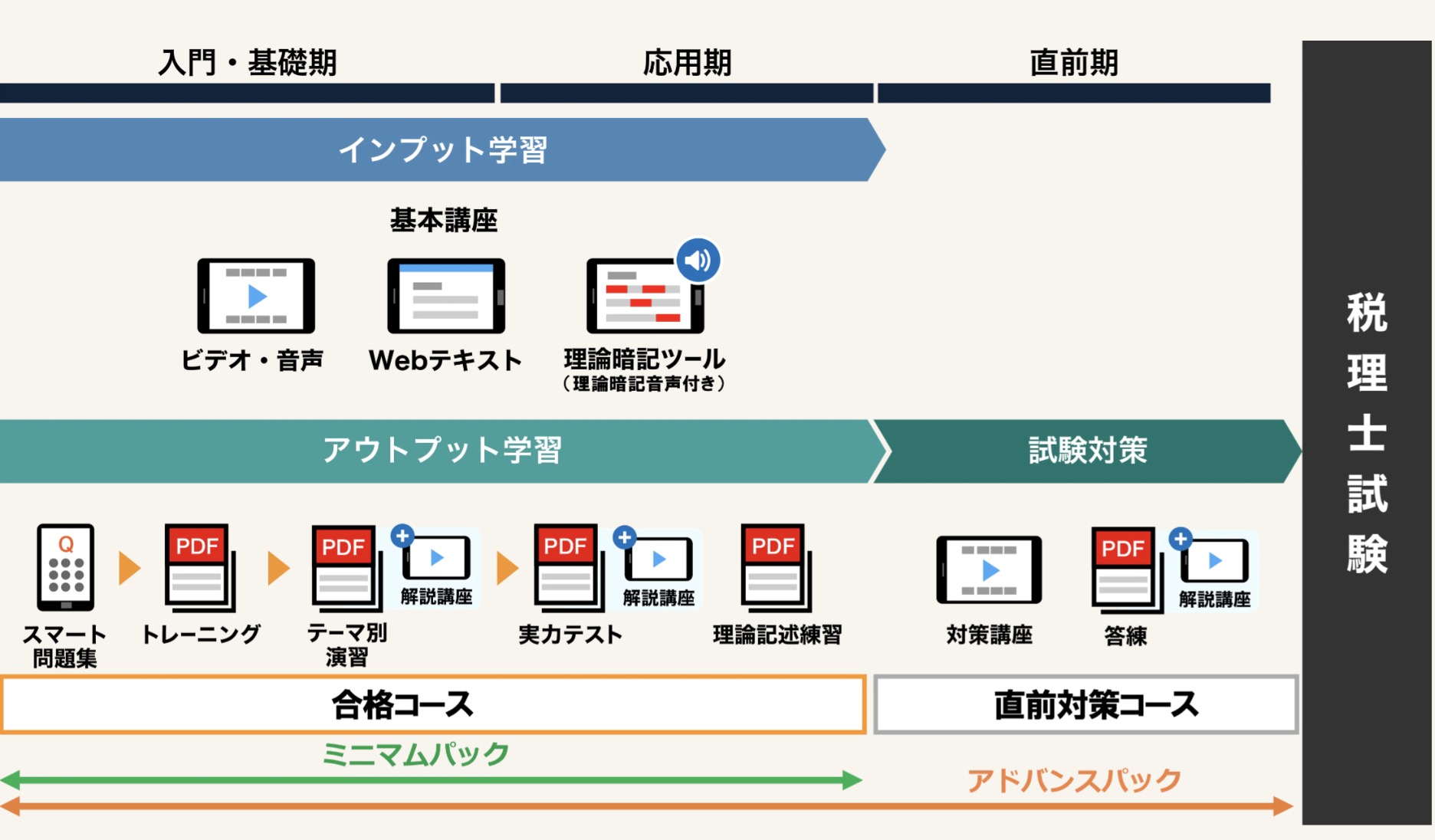 スタディング 税理士 コース