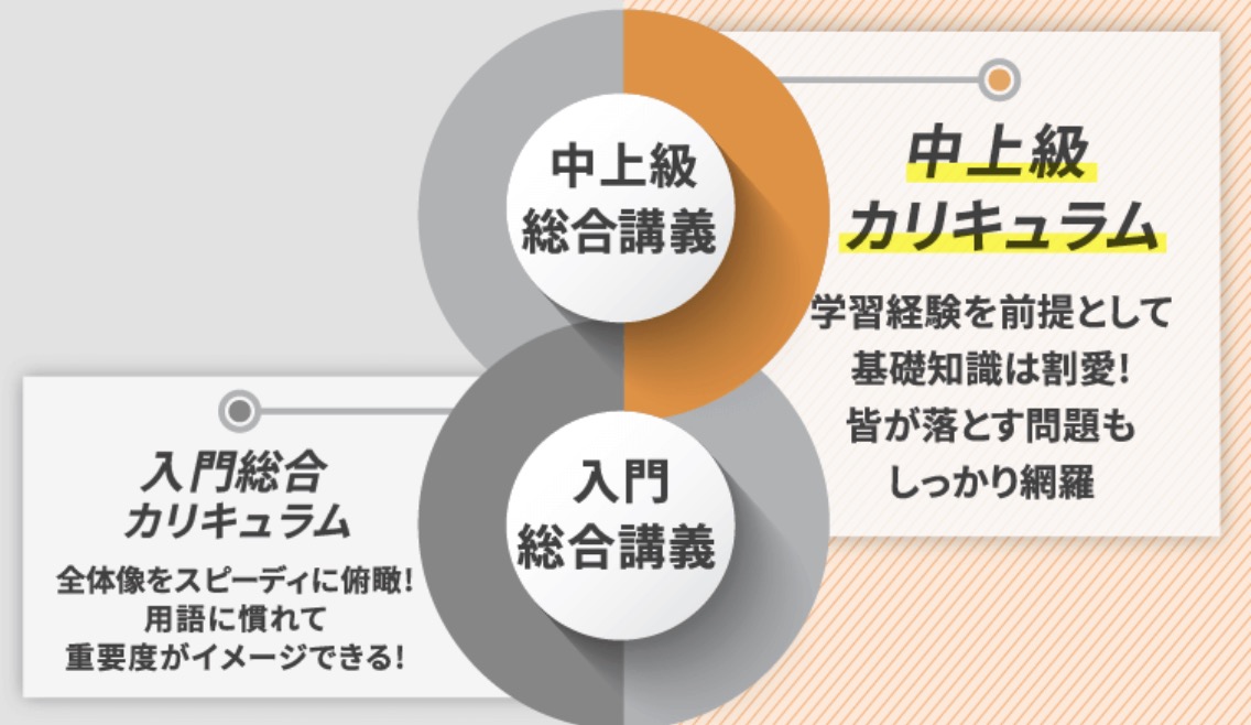 アガルート 社労士 中上級