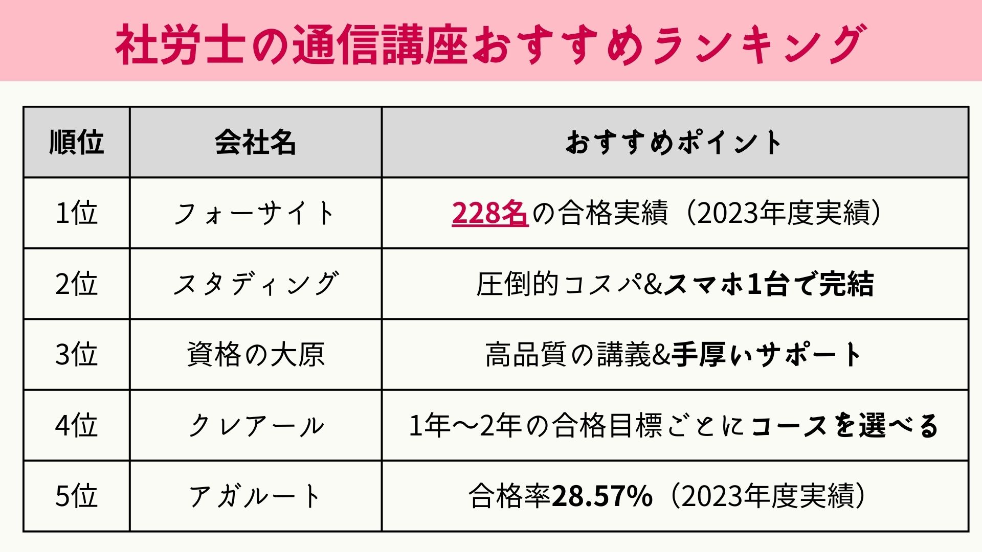 2024年最新】社労士の通信講座おすすめランキング・主要10社を徹底比較 | グッドスクール・資格取得情報比較