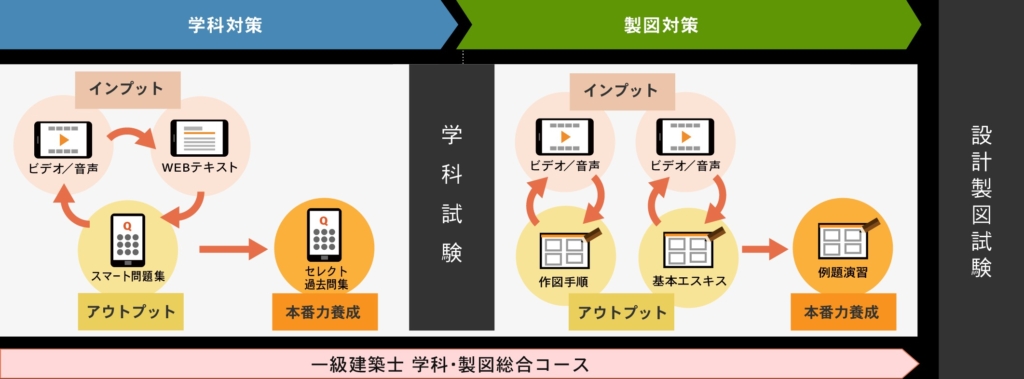 一級建築士　製図　総合資格　短期講座＆特別講座　2021年度　最終価格