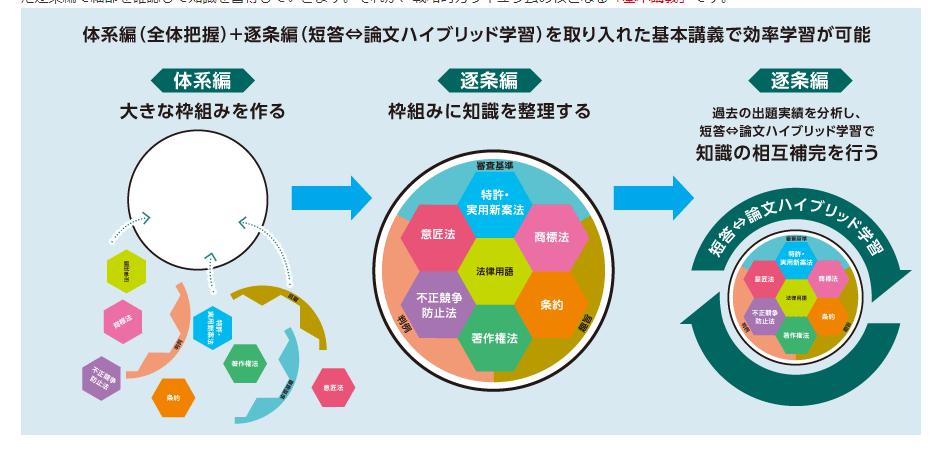 2023年最新】弁理士の通信講座と予備校のおすすめランキング・主要6社