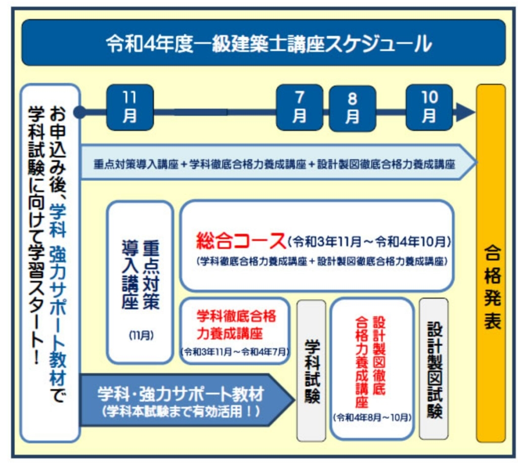 2023年最新】一級建築士の通信講座おすすめランキング・主要10社を徹底