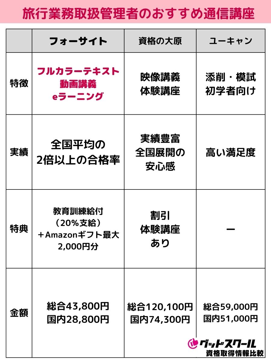 2025年最新】旅行業務取扱管理者の通信講座と予備校のおすすめ