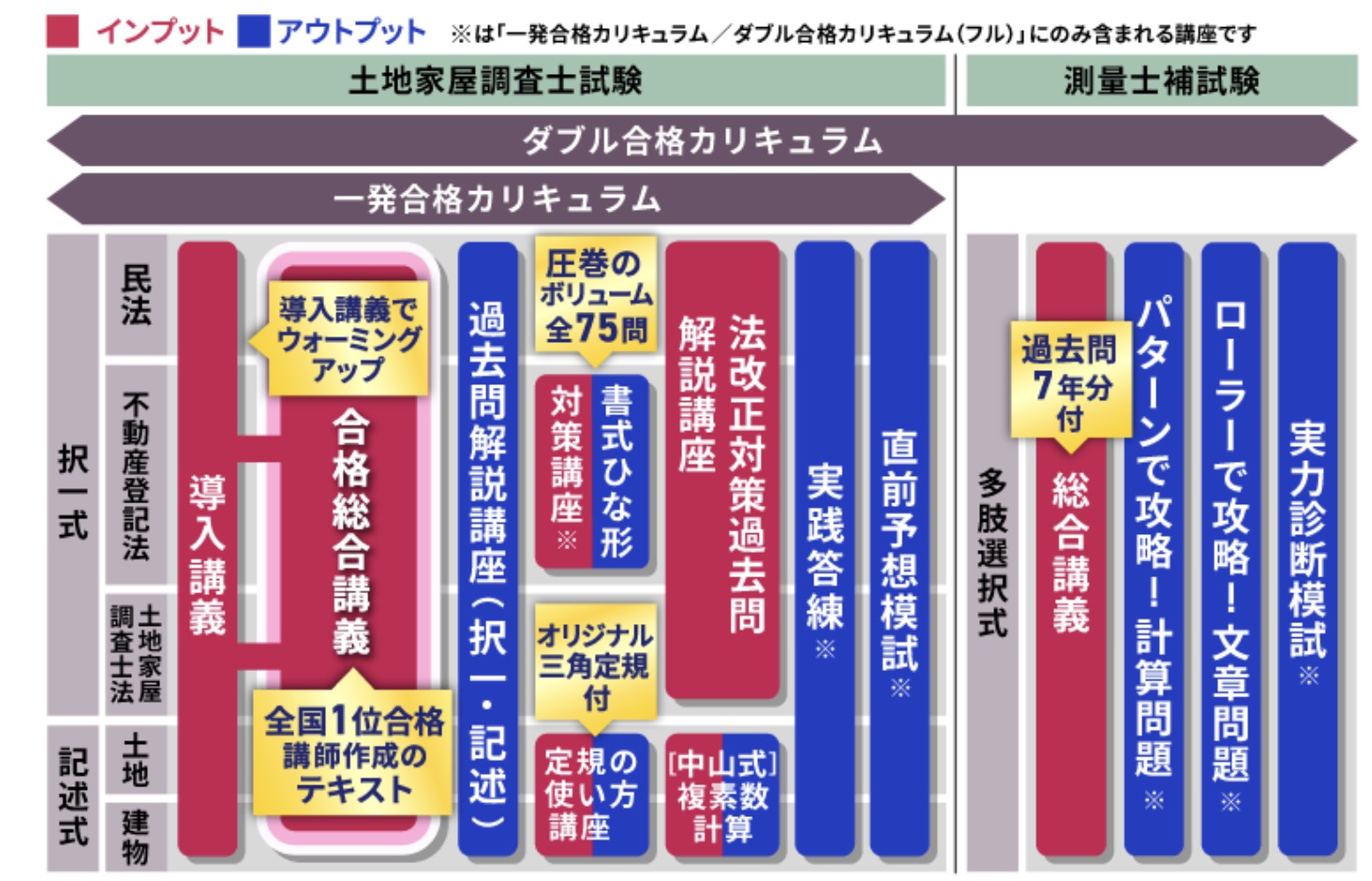 アガルート 測量士補・土地家屋調査士ダブル合格カリキュラム