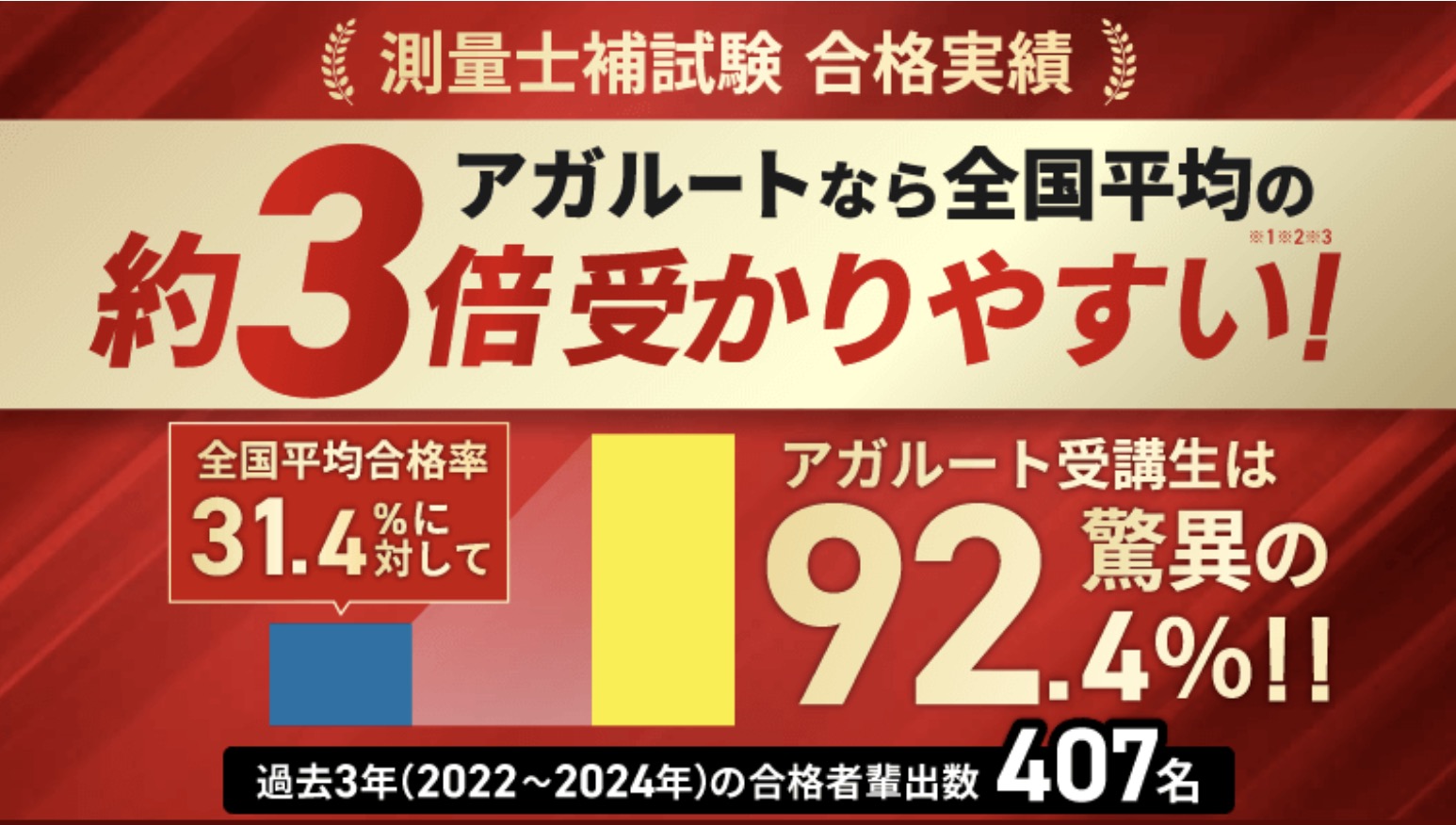 アガルート 測量士補 合格実績