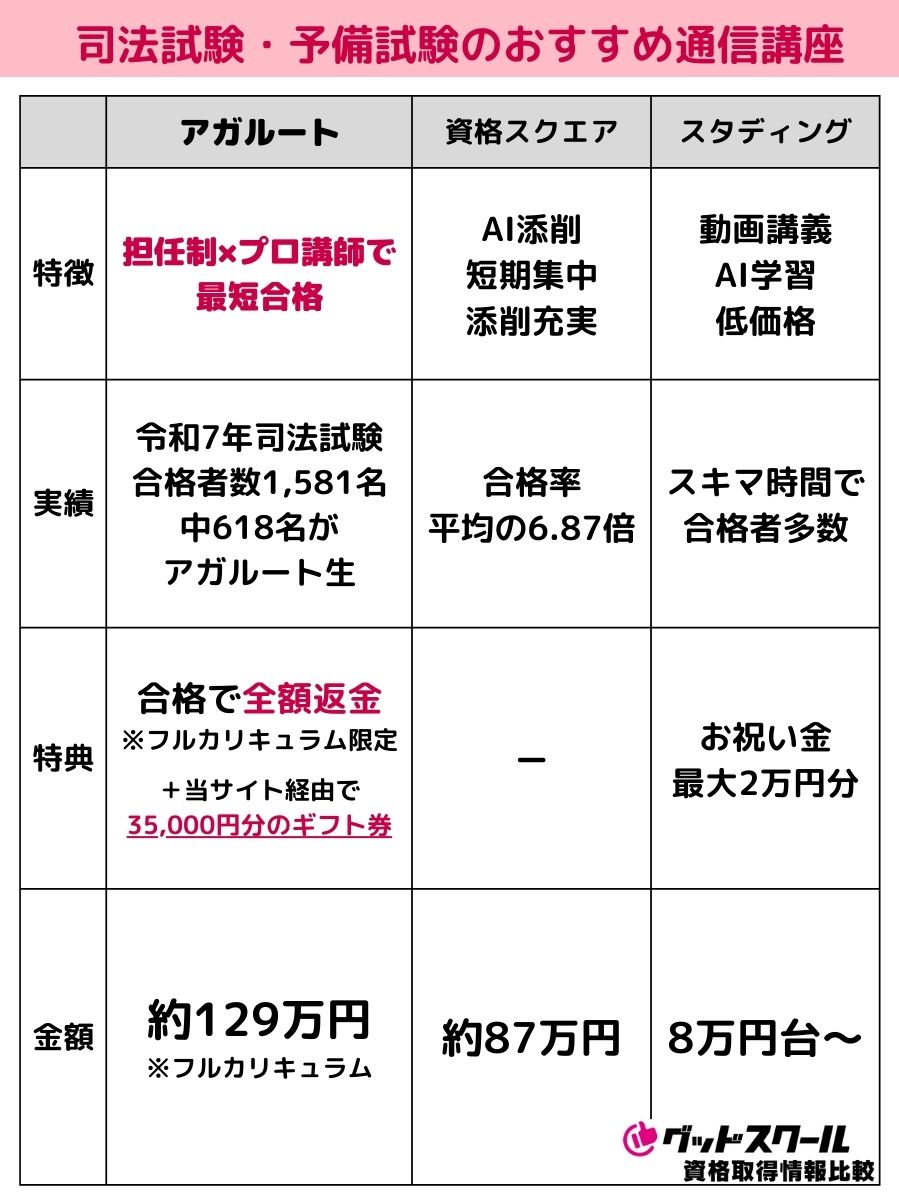 司法試験・予備試験のおすすめ予備校・通信講座ベスト3を比較