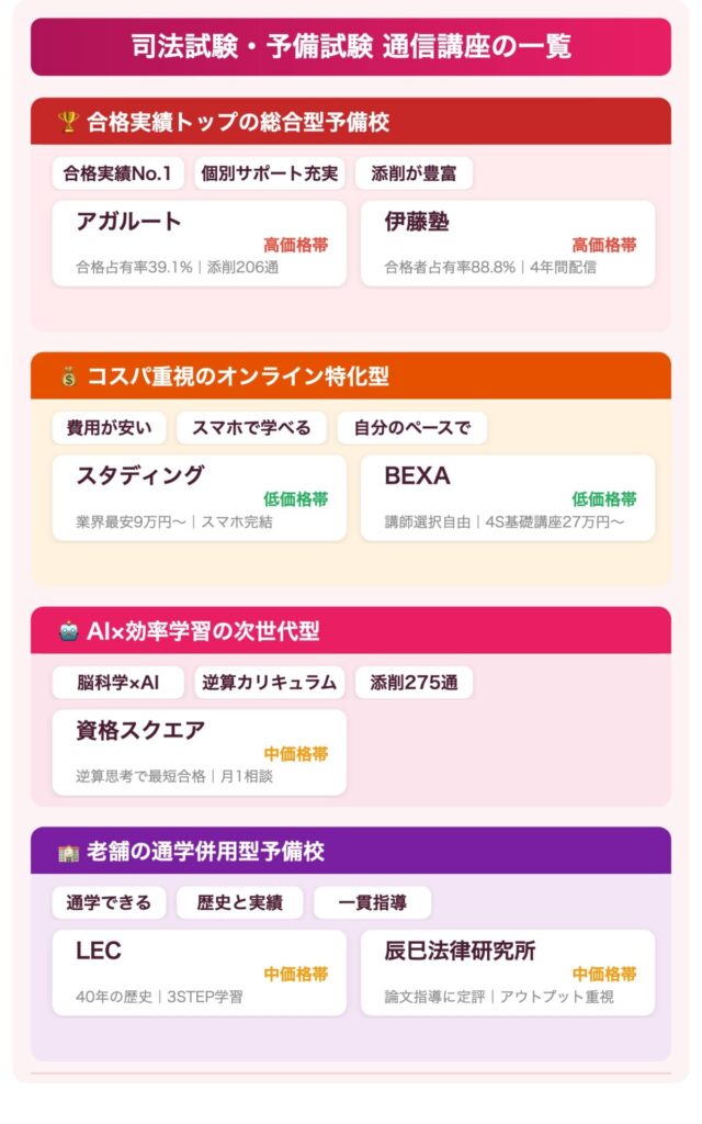 司法試験・予備試験のおすすめ通信講座・予備校カオスマップ