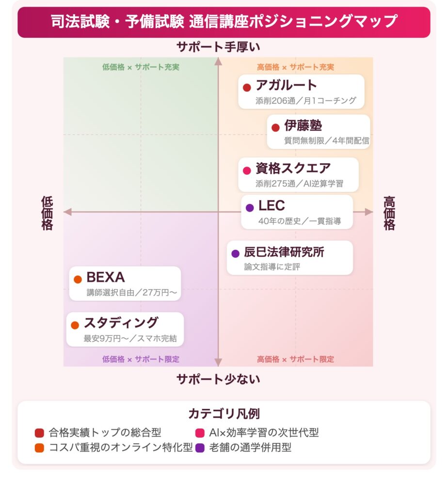 司法試験・予備試験のおすすめ通信講座・予備校ポジショニングマップ