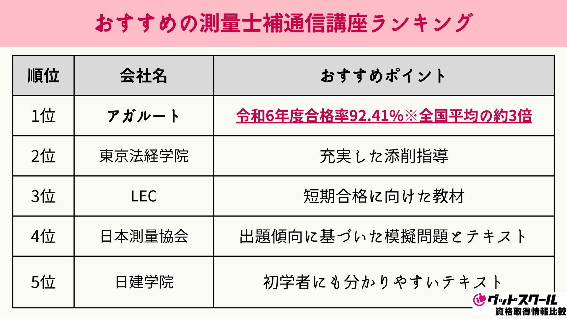 おすすめの測量士補通信講座ランキング