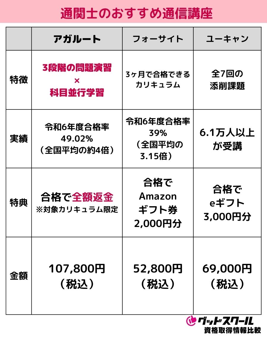 通関士のおすすめ通信講座ランキング