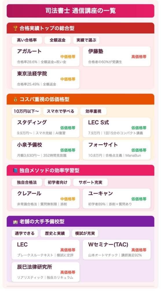 司法書士のおすすめ通信講座カオスマップ