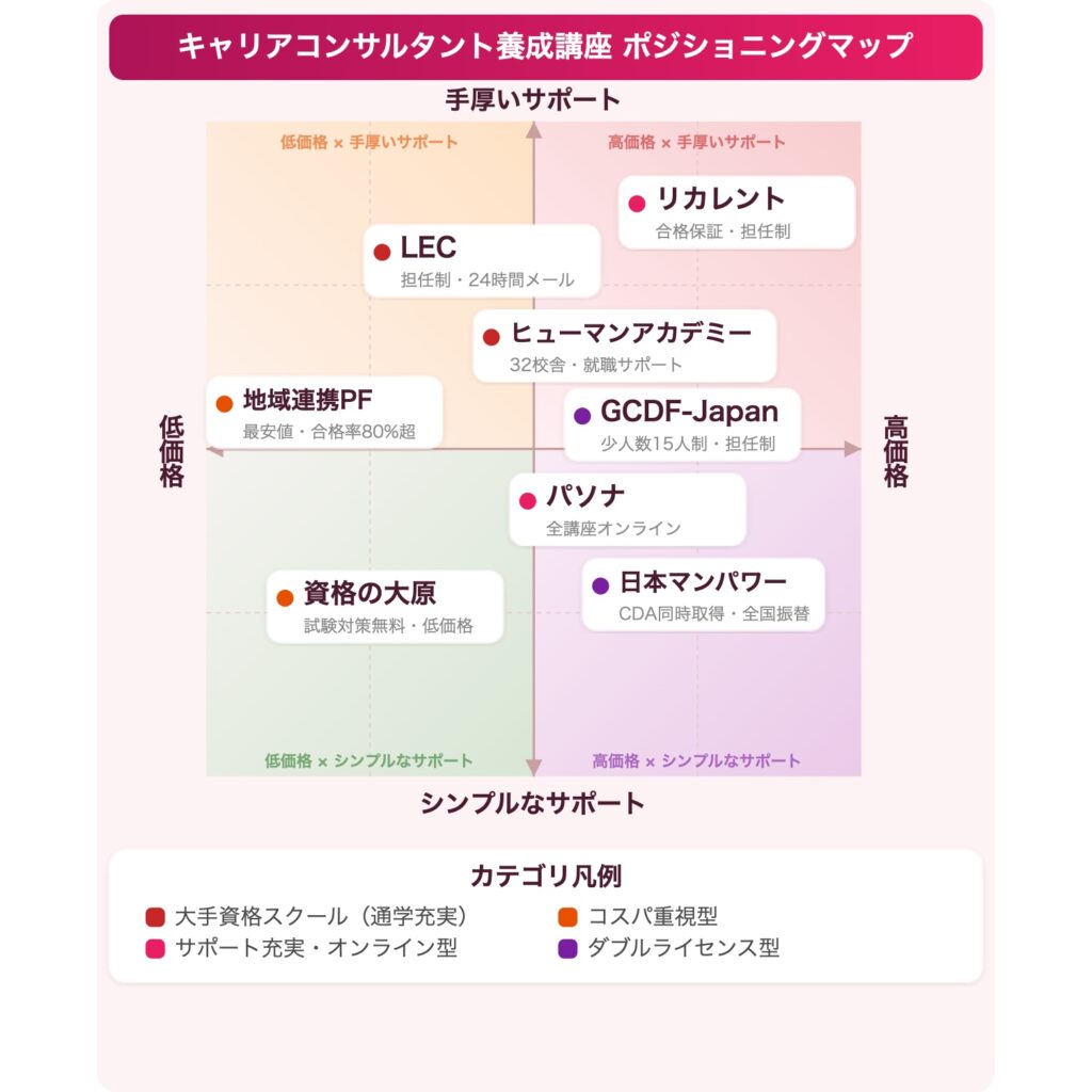 キャリアコンサルタントのおすすめ通信講座ポジショニングマップ