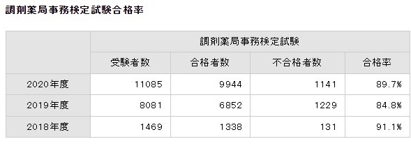 2023年最新】調剤薬局事務の資格は独学では難しい？在宅受験、オススメ