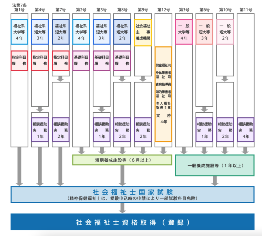社会福祉士資格ルート