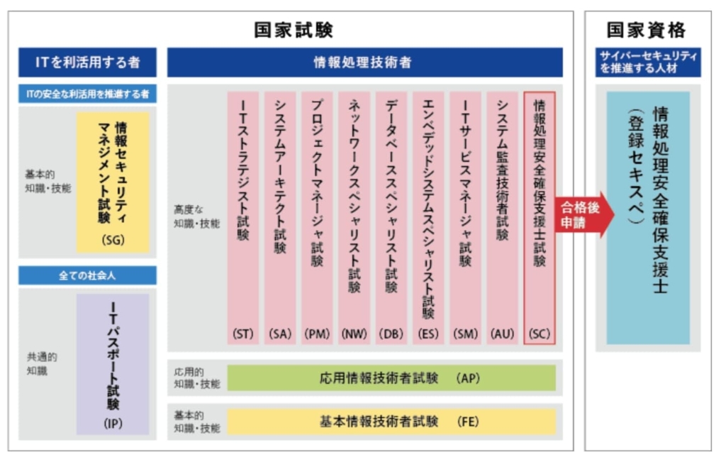 2023年最新】データベーススペシャリストは独学では無理？勉強方法や