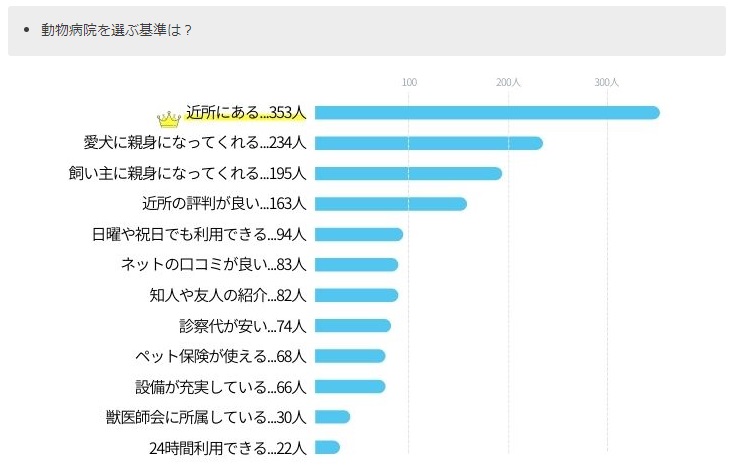 動物看護師の年収 給料は低いのか 将来性や国家資格になったらどうなるのかも調査 グッドスクール 資格取得情報比較