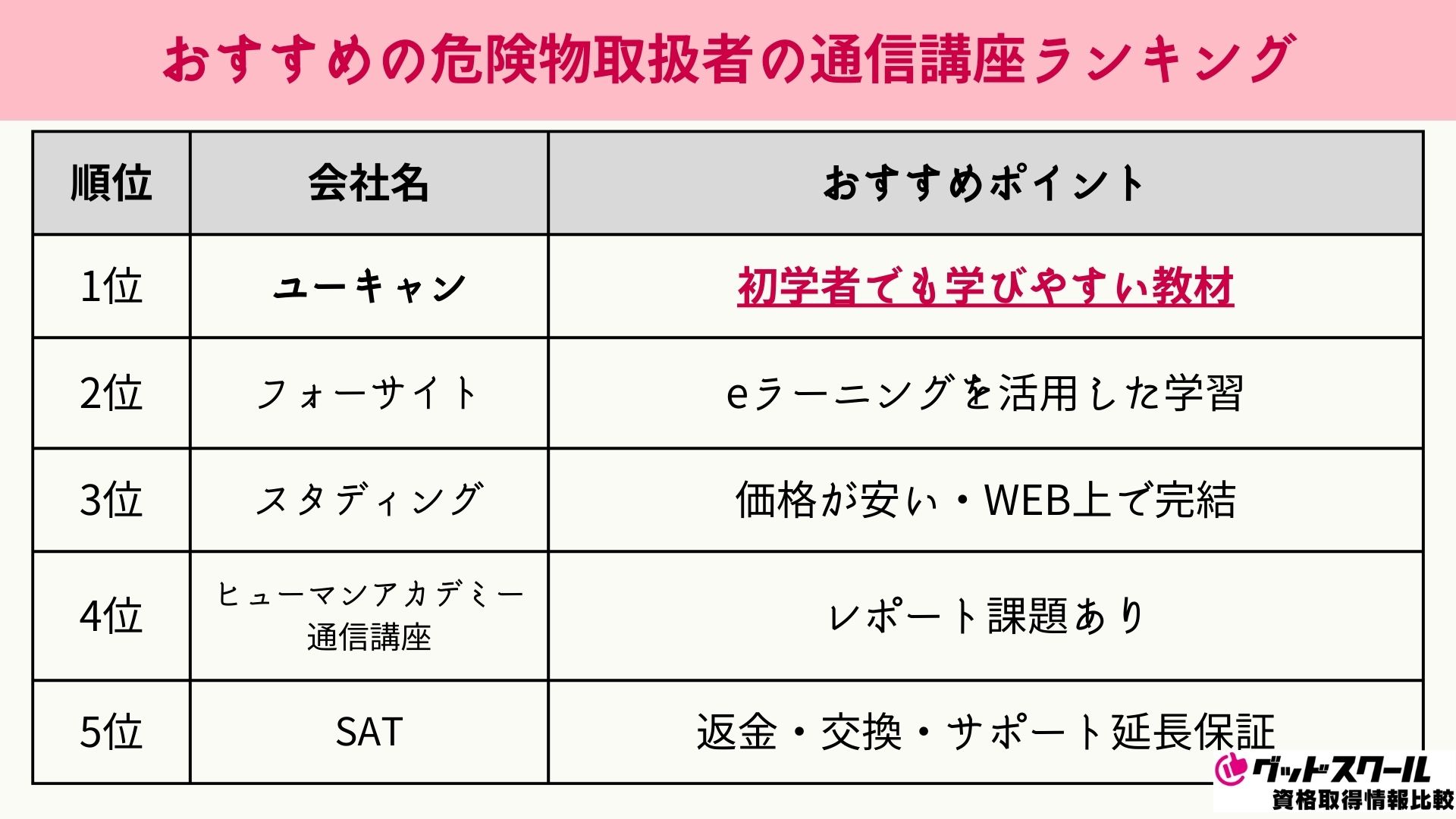 危険物取扱者 通信講座 ランキング