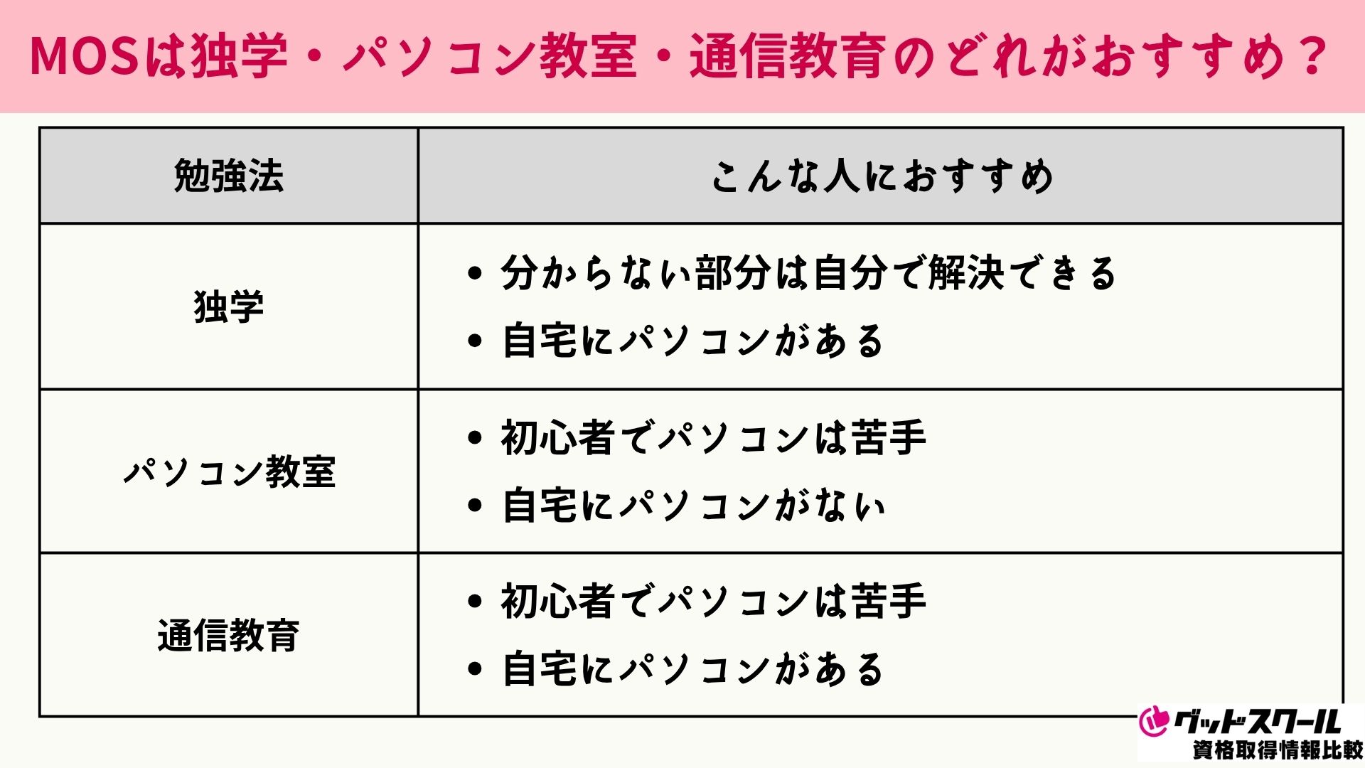 MOSは独学・パソコン教室・通信教育のどれがおすすめ？