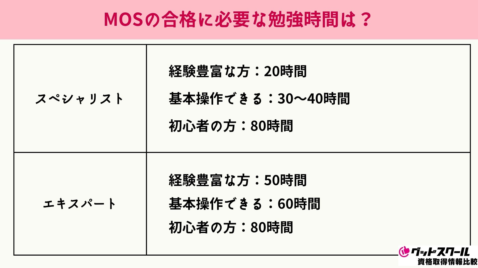 MOSの合格に必要な勉強時間は？