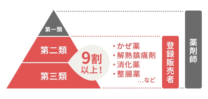 2023年最新】登録販売者ってぶっちゃけどうなの？廃止の噂や将来性