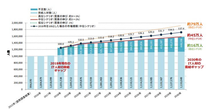 IT人材需要グラフ