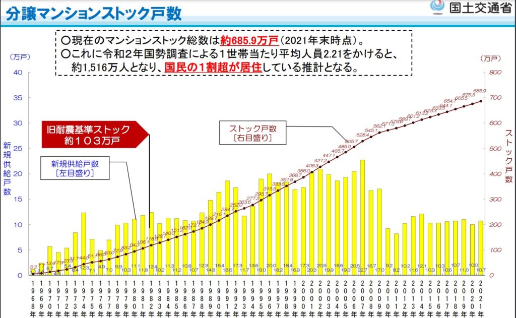 マンションストック数