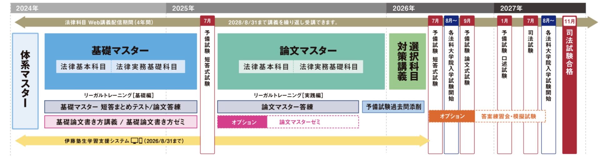 伊藤塾 司法試験 2年合格コース