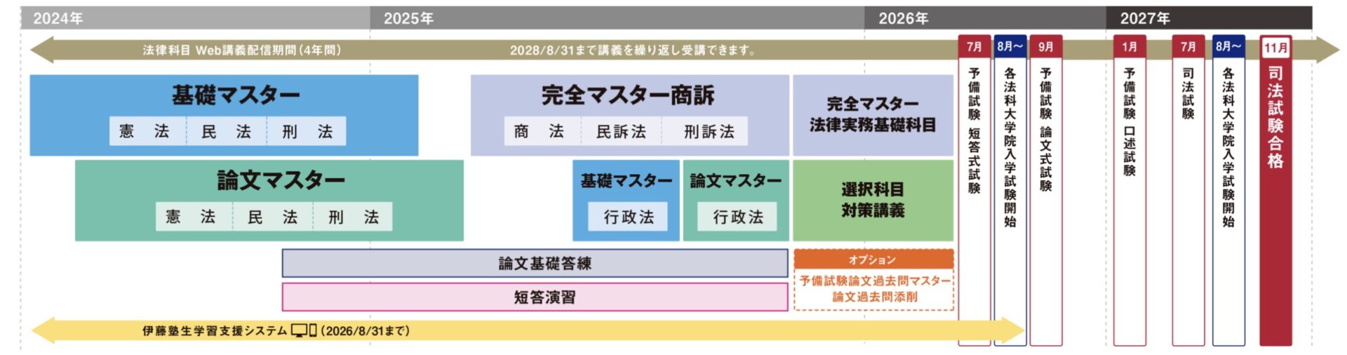 伊藤塾 司法試験 2年合格コース