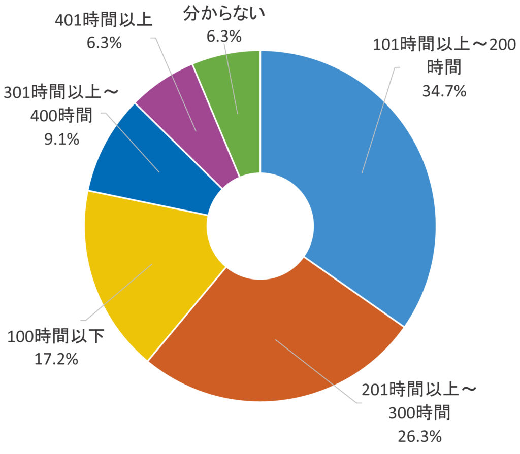 証券アナリストの難易度は？勉強時間や試験情報、意味ない資格という噂