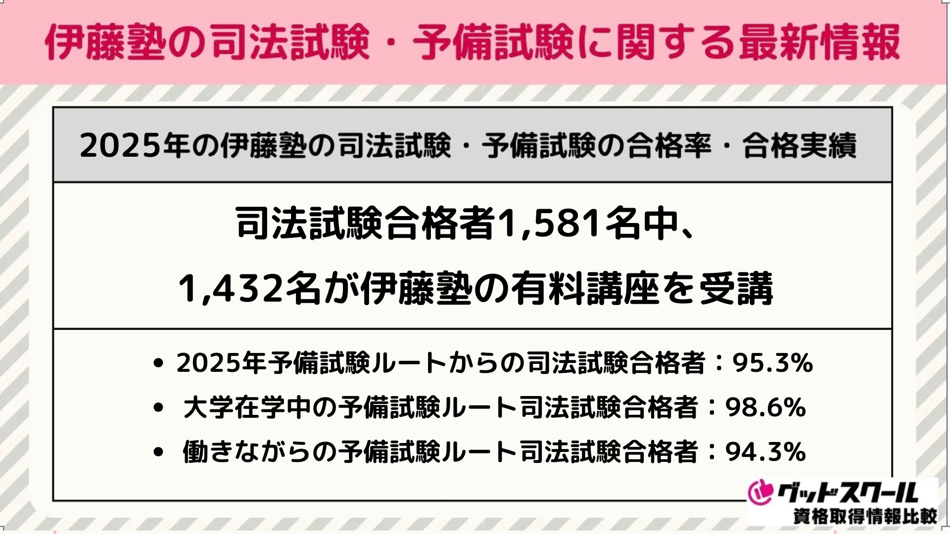 伊藤塾 司法試験 合格者数 2025
