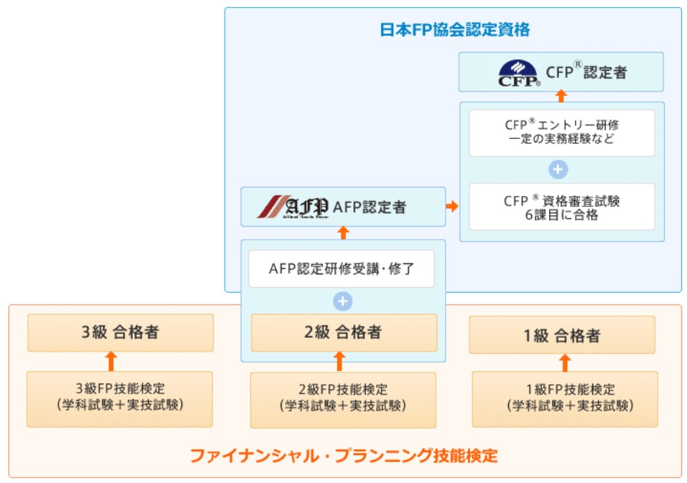 日本FP協会の認定資格と技能検定の関係の画像