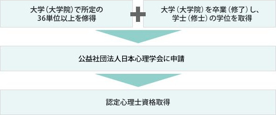 放送大学　認定心理士　資格取得条件