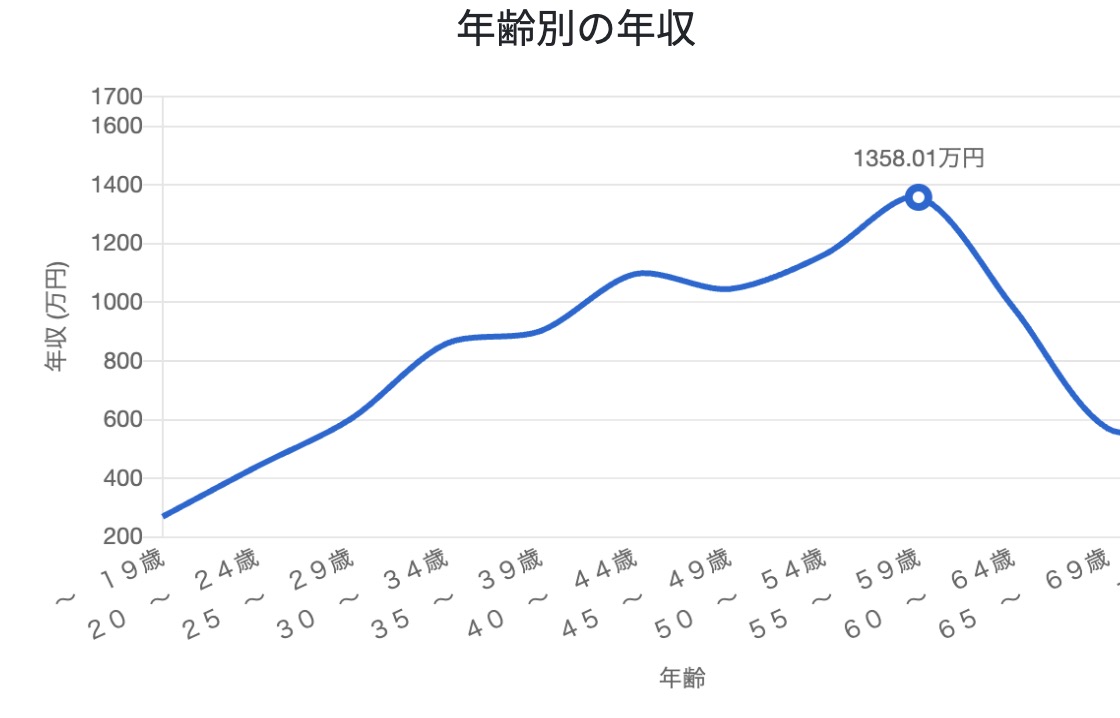 社労士 年収