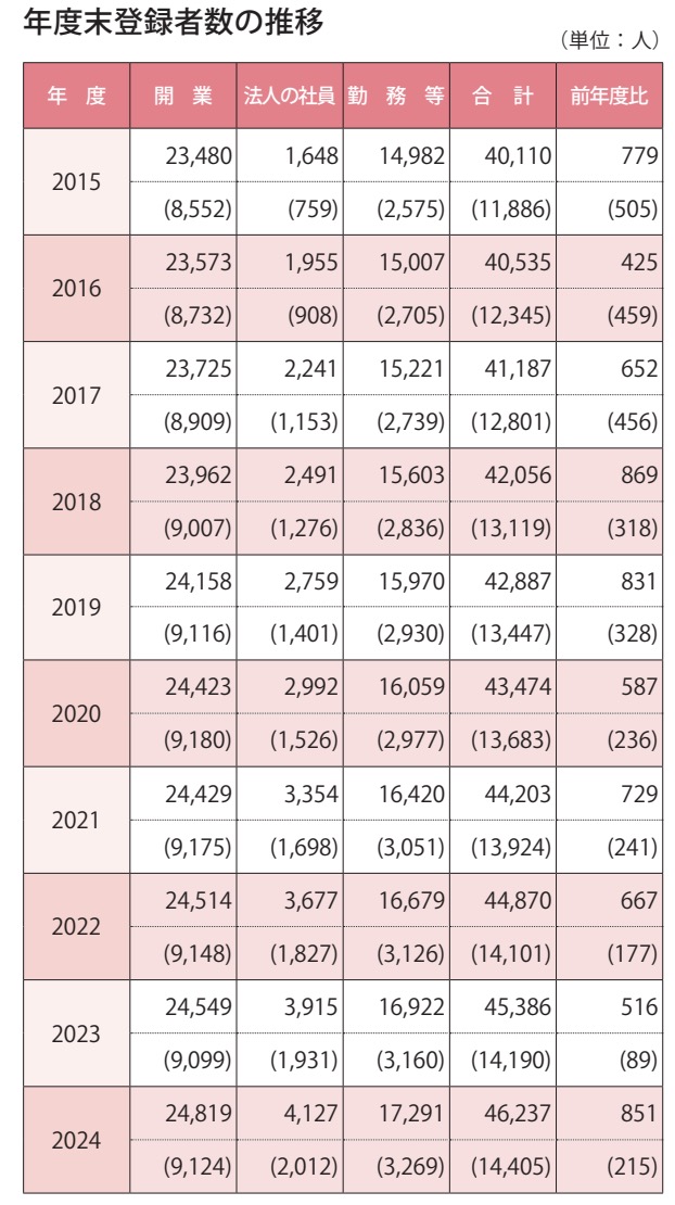 社会保険労務士の登録者数 推移