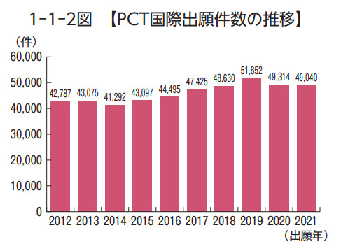 PCT国際出願件数の推移のグラフ