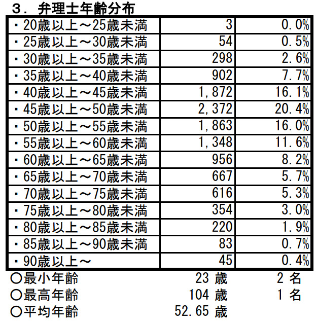 日本弁理士会による弁理士の年齢別分布の表
