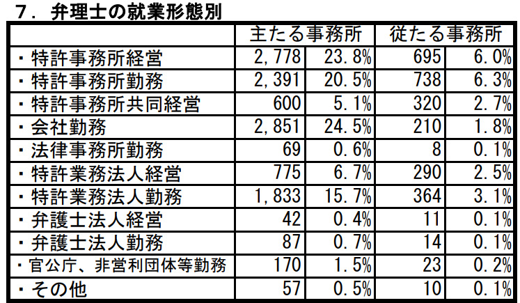 日本弁理士会による弁理士の就業形態別分布の表
