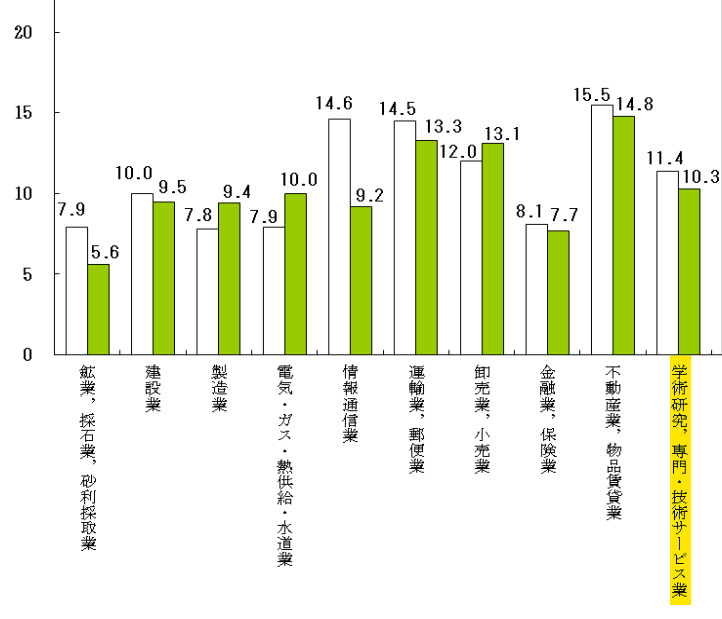 厚生労働省が発表した産業別入職率・離職率（令和2年）のグラフの画像