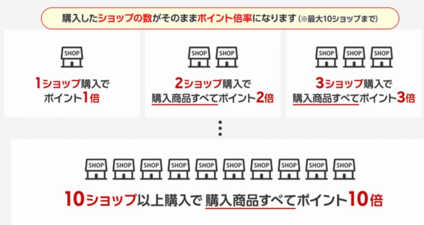 楽天　お買い物マラソン　ショップ買い回り　キャンペーン　画像