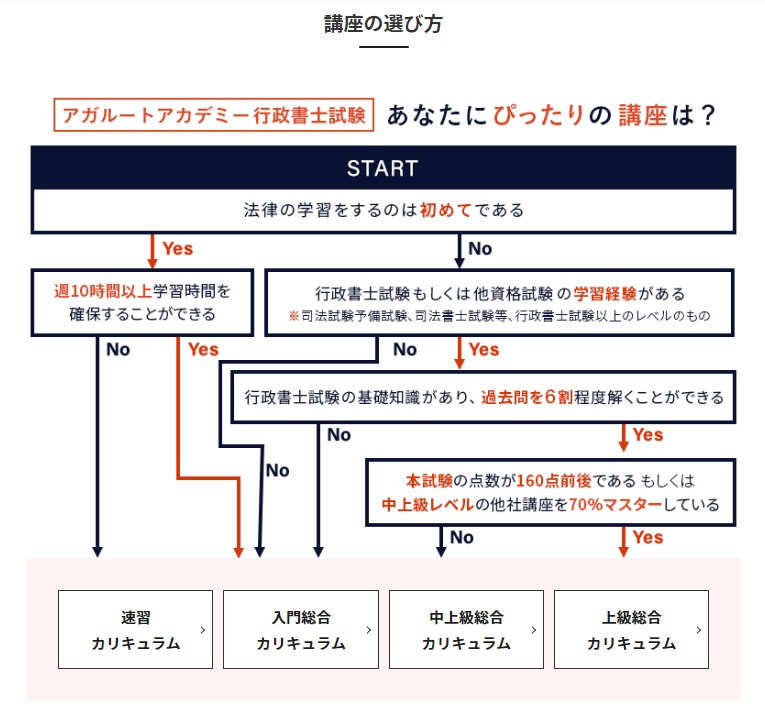 アガルートフローチャート